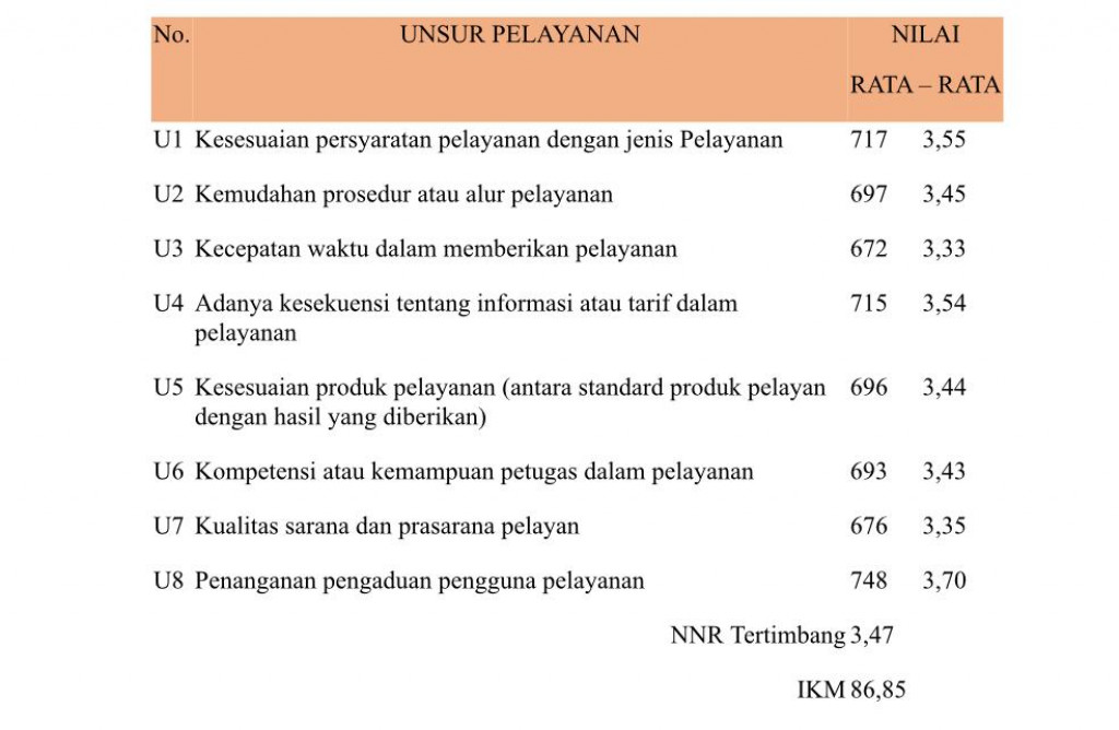Hasil survey kepuasan masyarakat tahun 2021 triwulan pertama
